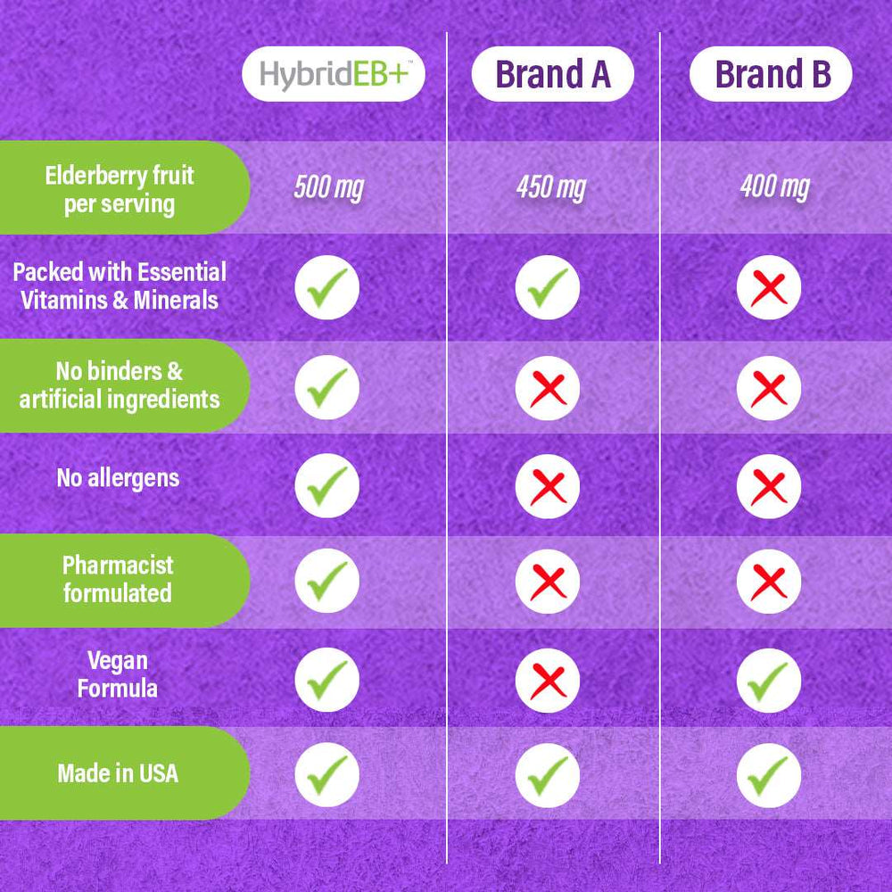HybridEB+ comparison with other brand